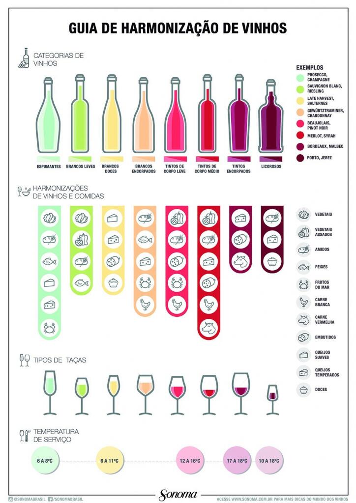 guia de harmonização de vinhos
